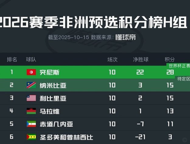 爆发！世界杯小组赛收官，非洲10队参赛9队晋级仅突尼斯出局
